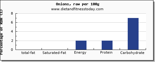 total fat and nutrition facts in fat in onions per 100g